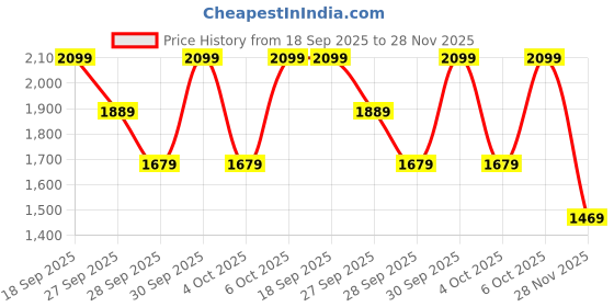 myntra.com H&M Slim Fit Tailored Joggers h&m Price History Graph from 18 Sep 2025 to 28 Nov 2025