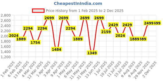 myntra.com H&M Slim Fit Tailored Trousers h&m Price History Graph from 1 Feb 2025 to 1 Dec 2025