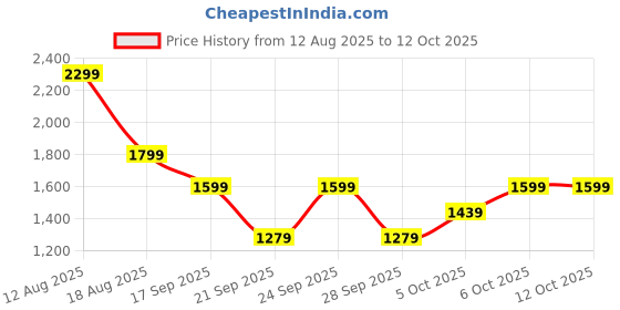 myntra.com H&M Slim Fit Tailored Trousers h&m Price History Graph from 12 Aug 2025 to 12 Oct 2025
