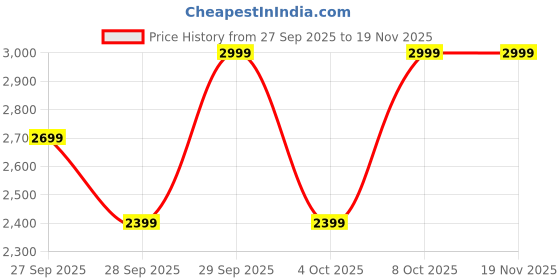 myntra.com H&M Slim Fit Tailored Trousers h&m Price History Graph from 27 Sep 2025 to 19 Nov 2025