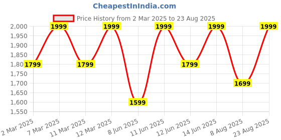 myntra.com H&M Slim Fit Textured Jersey Polo Shirt h&m Price History Graph from 2 Mar 2025 to 23 Aug 2025