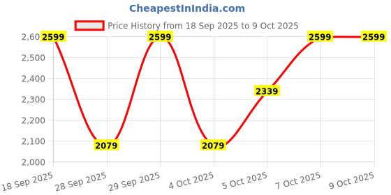 myntra.com H&M Slim Fit Trousers h&m Price History Graph from 18 Sep 2025 to 4 Oct 2025