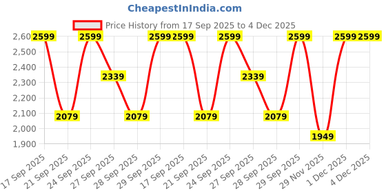myntra.com H&M Slim Fit Trousers h&m Price History Graph from 17 Sep 2025 to 4 Dec 2025