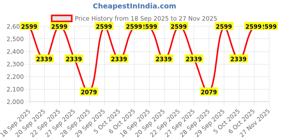 myntra.com H&M Slim Fit Trousers h&m Price History Graph from 18 Sep 2025 to 27 Nov 2025