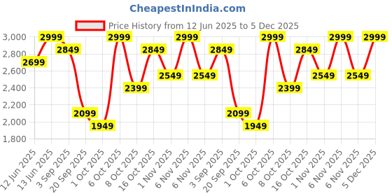 myntra.com H&M Slim Fit Tuxedo Shirt h&m Price History Graph from 12 Jun 2025 to 5 Dec 2025