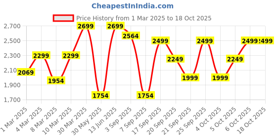 myntra.com H&M Slim Fit Twill Trousers h&m Price History Graph from 1 Mar 2025 to 18 Oct 2025