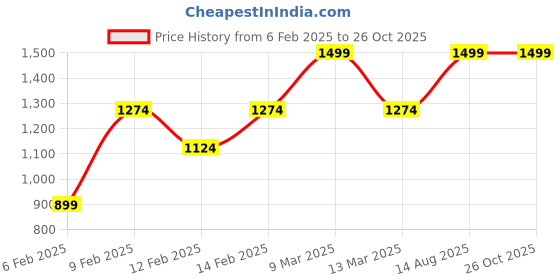 myntra.com H&M Slim Fit Waffled Jersey Top h&m Price History Graph from 6 Feb 2025 to 26 Oct 2025