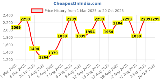 myntra.com H&M Slim Fit Water-Repellent Puffer Gilet h&m Price History Graph from 1 Mar 2025 to 29 Oct 2025