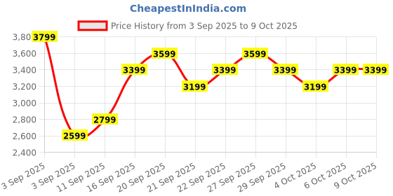 myntra.com H&M Slim Fit Wool-Blend Tuxedo Formal Trousers h&m Price History Graph from 3 Sep 2025 to 8 Oct 2025
