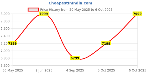 myntra.com H&M Slim Fit Wool-Blend Tuxedo Jacket h&m Price History Graph from 30 May 2025 to 6 Oct 2025