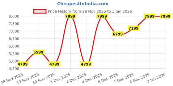 myntra.com H&M Slim Fit Wool-Blend Tuxedo Jacket h&m Price History Graph from 28 Nov 2025 to 1 Jan 2026