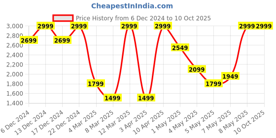myntra.com H&M Slim Fit Wool Jumper h&m Price History Graph from 6 Dec 2024 to 10 Oct 2025