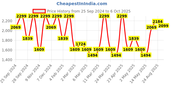 myntra.com H&M Slim Jeans h&m Price History Graph from 25 Sep 2024 to 6 Oct 2025
