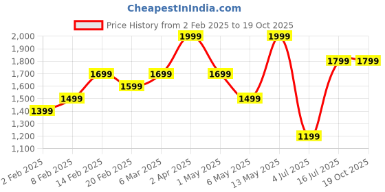 myntra.com H&M Slim Jeans h&m Price History Graph from 2 Feb 2025 to 19 Oct 2025