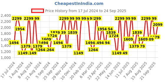myntra.com H&M Slit-Hem Skirt h&m Price History Graph from 17 Jul 2024 to 24 Sep 2025