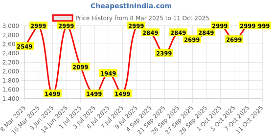 myntra.com H&M Small Crossbody Bag h&m Price History Graph from 8 Mar 2025 to 10 Oct 2025