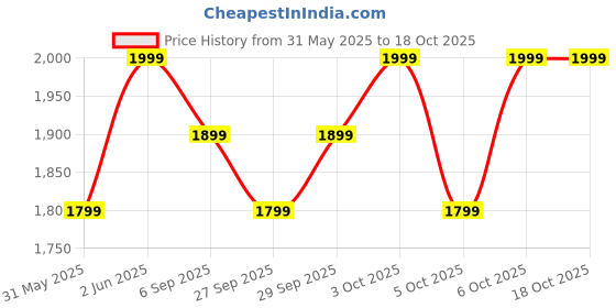 myntra.com H&M Small Crossbody Bag h&m Price History Graph from 31 May 2025 to 18 Oct 2025