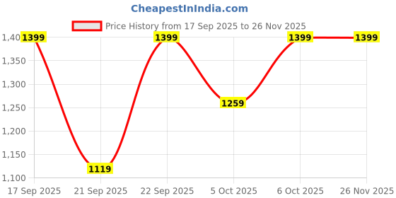 myntra.com H&M Small Metal Candle Holder h&m Price History Graph from 17 Sep 2025 to 25 Nov 2025