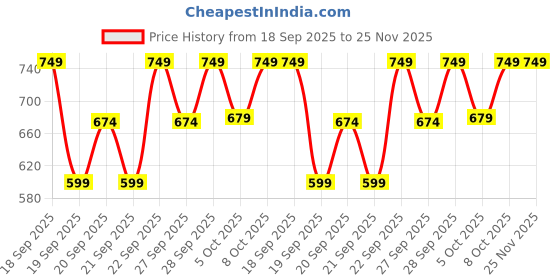 myntra.com H&M Small Pillar Candle h&m Price History Graph from 18 Sep 2025 to 25 Nov 2025