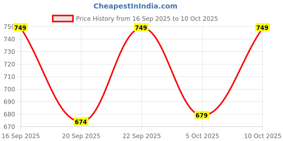 myntra.com H&M Small Pillar Candle h&m Price History Graph from 16 Sep 2025 to 10 Oct 2025