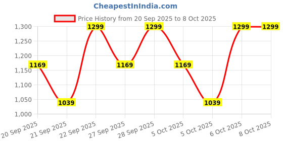 myntra.com H&M Small Round Stoneware Box h&m Price History Graph from 20 Sep 2025 to 8 Oct 2025