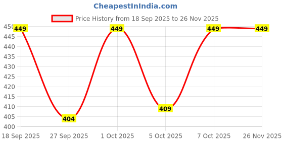myntra.com H&M Small Scented Candle In Glass Holder h&m Price History Graph from 18 Sep 2025 to 25 Nov 2025