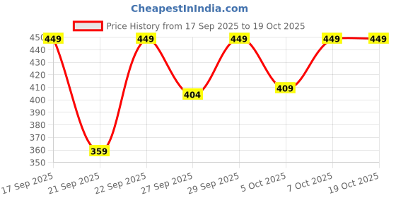 myntra.com H&M Small Scented Candle In Glass Holder h&m Price History Graph from 17 Sep 2025 to 19 Oct 2025