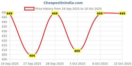 myntra.com H&M Small Scented Candle In Glass Holder h&m Price History Graph from 19 Sep 2025 to 8 Oct 2025