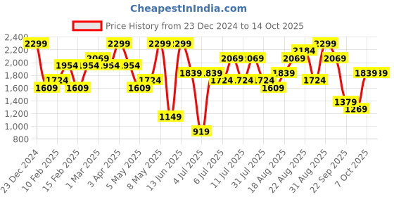 myntra.com H&M Small Shoulder Bag h&m Price History Graph from 23 Dec 2024 to 13 Oct 2025