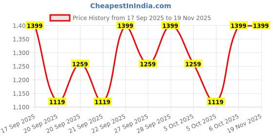 myntra.com H&M Smock-Detail A-Line Dress h&m Price History Graph from 17 Sep 2025 to 18 Nov 2025