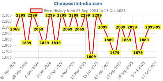 myntra.com H&M Smock-Waisted Skirt h&m Price History Graph from 25 Sep 2024 to 16 Oct 2025