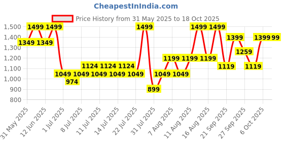 myntra.com H&M Smocked-Bodice Cotton Dress h&m Price History Graph from 31 May 2025 to 18 Oct 2025