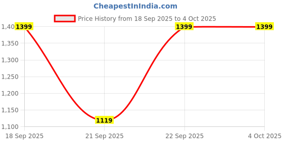 myntra.com H&M Smocked Cotton Blouse h&m Price History Graph from 18 Sep 2025 to 4 Oct 2025