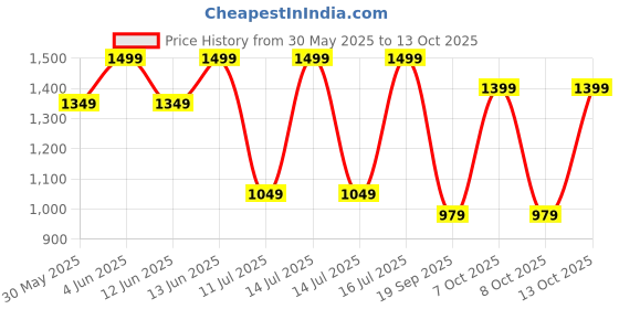 myntra.com H&M Smocked Crinkled Trousers h&m Price History Graph from 30 May 2025 to 13 Oct 2025
