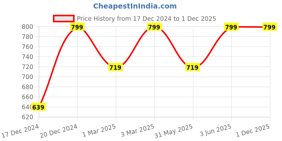 myntra.com H&M Smocked Crop Top h&m Price History Graph from 17 Dec 2024 to 1 Dec 2025