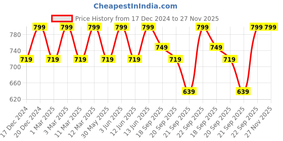 myntra.com H&M Smocked Crop Top h&m Price History Graph from 17 Dec 2024 to 26 Nov 2025