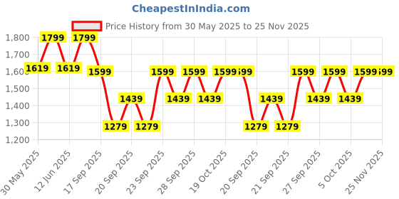myntra.com H&M Smocked Dress h&m Price History Graph from 30 May 2025 to 24 Nov 2025