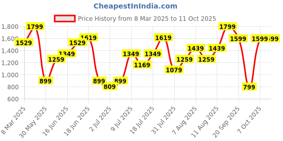 myntra.com H&M Smocked Flared Trousers h&m Price History Graph from 8 Mar 2025 to 10 Oct 2025