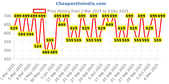 myntra.com H&M Smocked Jersey Top h&m Price History Graph from 1 Mar 2025 to 4 Dec 2025