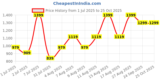 myntra.com H&M Smocked Mini Shorts h&m Price History Graph from 1 Jul 2025 to 24 Oct 2025