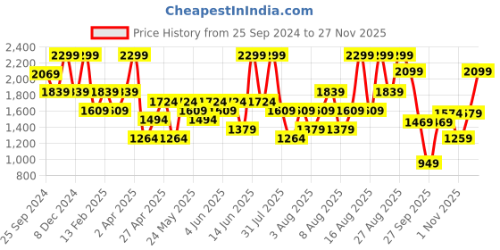 myntra.com H&M Smocked Off-The-Shoulder Dress h&m Price History Graph from 25 Sep 2024 to 27 Nov 2025