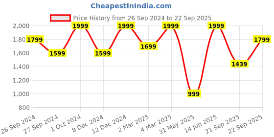 myntra.com H&M Smocked Off-The-Shoulder Dress h&m Price History Graph from 26 Sep 2024 to 22 Sep 2025