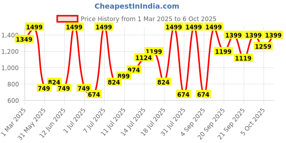 myntra.com H&M Smocked Peplum Top h&m Price History Graph from 1 Mar 2025 to 4 Oct 2025