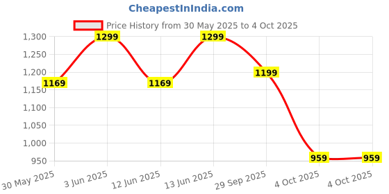 myntra.com H&M Smocked Peplum Top h&m Price History Graph from 30 May 2025 to 4 Oct 2025