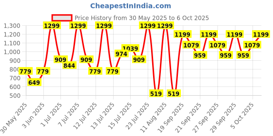 myntra.com H&M Smocked Peplum Top h&m Price History Graph from 30 May 2025 to 6 Oct 2025