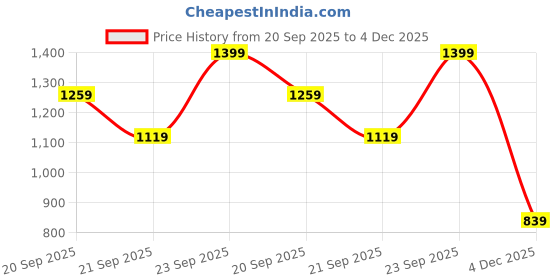 myntra.com H&M Smocked Skirt h&m Price History Graph from 20 Sep 2025 to 4 Dec 2025