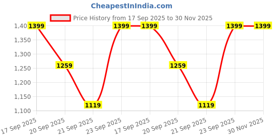 myntra.com H&M Smocked Strappy Dress h&m Price History Graph from 17 Sep 2025 to 30 Nov 2025