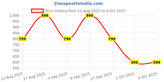 myntra.com H&M Smocked Strappy Top h&m Price History Graph from 12 Aug 2025 to 4 Oct 2025