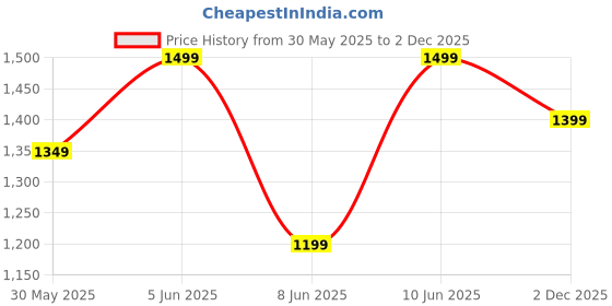 myntra.com H&M Smocked Tiered Skirt h&m Price History Graph from 30 May 2025 to 2 Dec 2025