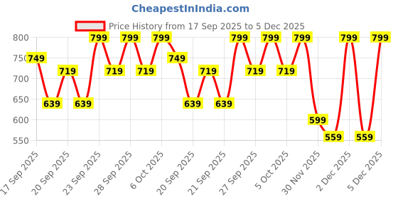 myntra.com H&M Smocked top h&m Price History Graph from 17 Sep 2025 to 5 Dec 2025